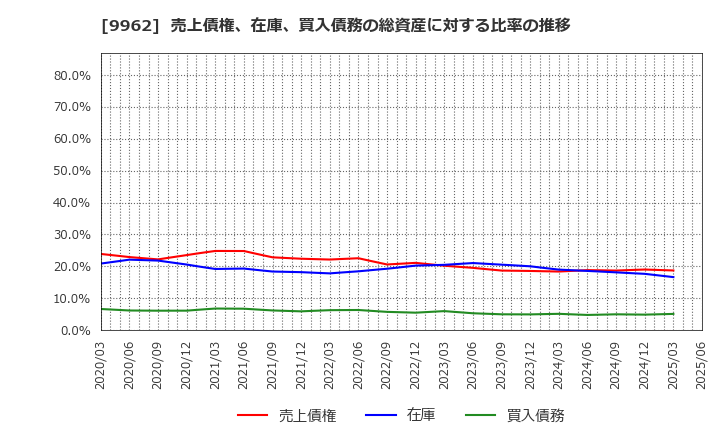 9962 (株)ミスミグループ本社: 売上債権、在庫、買入債務の総資産に対する比率の推移