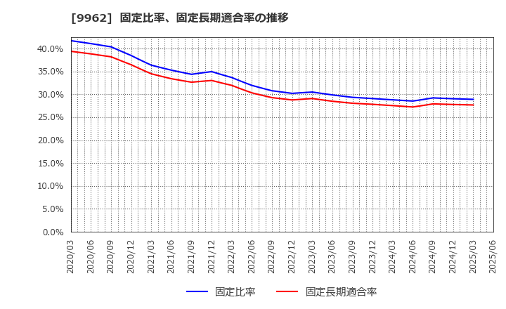 9962 (株)ミスミグループ本社: 固定比率、固定長期適合率の推移