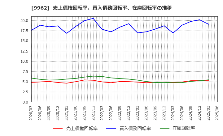 9962 (株)ミスミグループ本社: 売上債権回転率、買入債務回転率、在庫回転率の推移