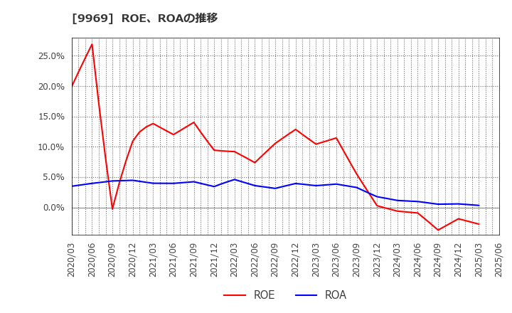 9969 (株)ショクブン: ROE、ROAの推移