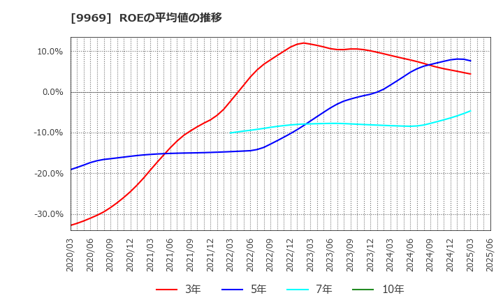 9969 (株)ショクブン: ROEの平均値の推移