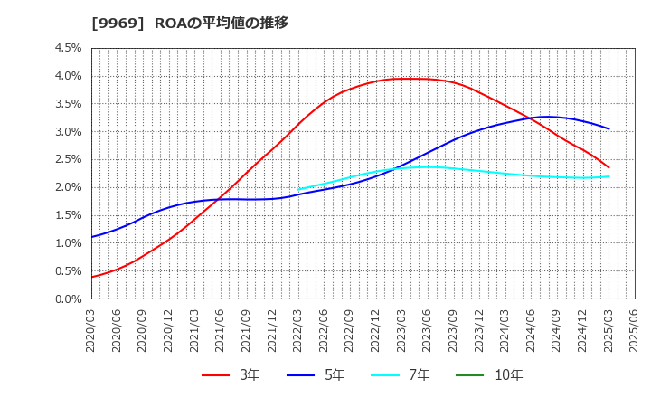 9969 (株)ショクブン: ROAの平均値の推移