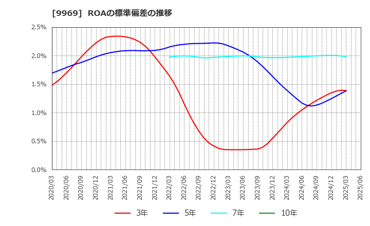 9969 (株)ショクブン: ROAの標準偏差の推移