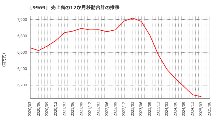 9969 (株)ショクブン: 売上高の12か月移動合計の推移
