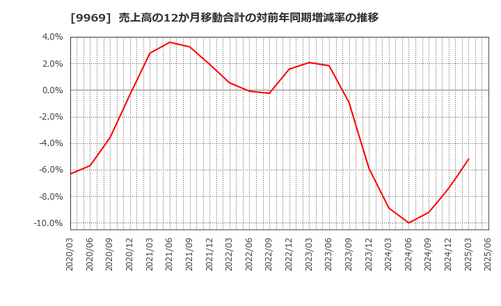 9969 (株)ショクブン: 売上高の12か月移動合計の対前年同期増減率の推移