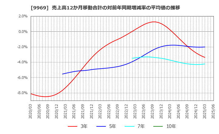9969 (株)ショクブン: 売上高12か月移動合計の対前年同期増減率の平均値の推移