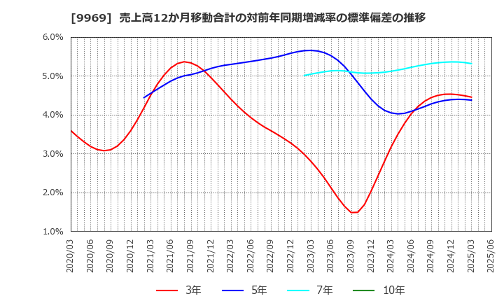 9969 (株)ショクブン: 売上高12か月移動合計の対前年同期増減率の標準偏差の推移