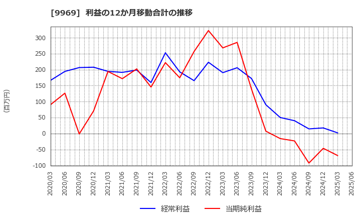 9969 (株)ショクブン: 利益の12か月移動合計の推移