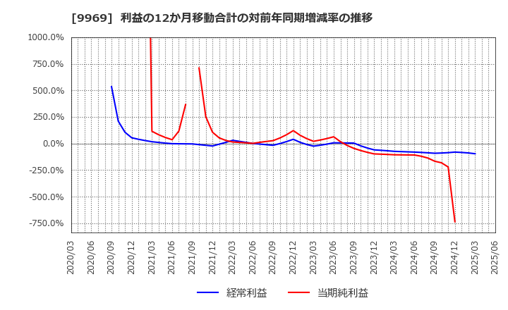 9969 (株)ショクブン: 利益の12か月移動合計の対前年同期増減率の推移