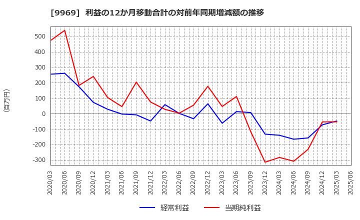 9969 (株)ショクブン: 利益の12か月移動合計の対前年同期増減額の推移
