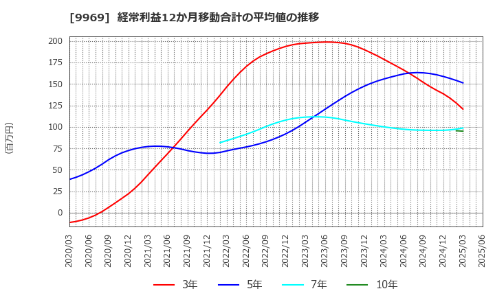 9969 (株)ショクブン: 経常利益12か月移動合計の平均値の推移
