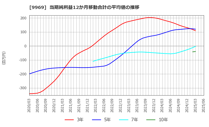 9969 (株)ショクブン: 当期純利益12か月移動合計の平均値の推移