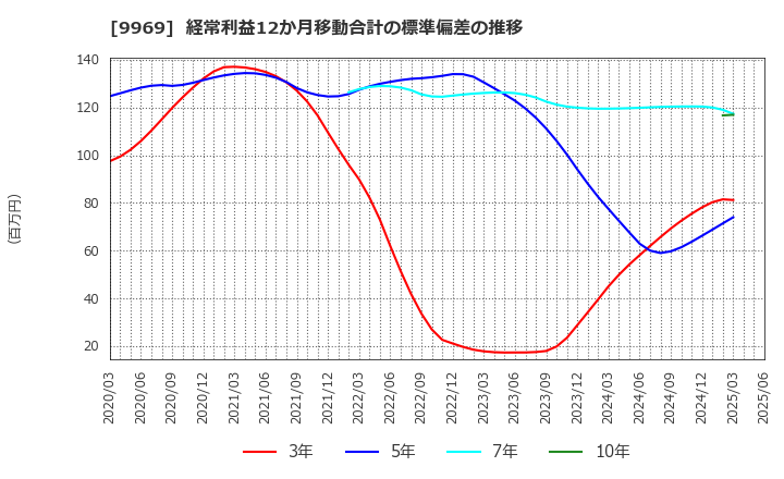 9969 (株)ショクブン: 経常利益12か月移動合計の標準偏差の推移