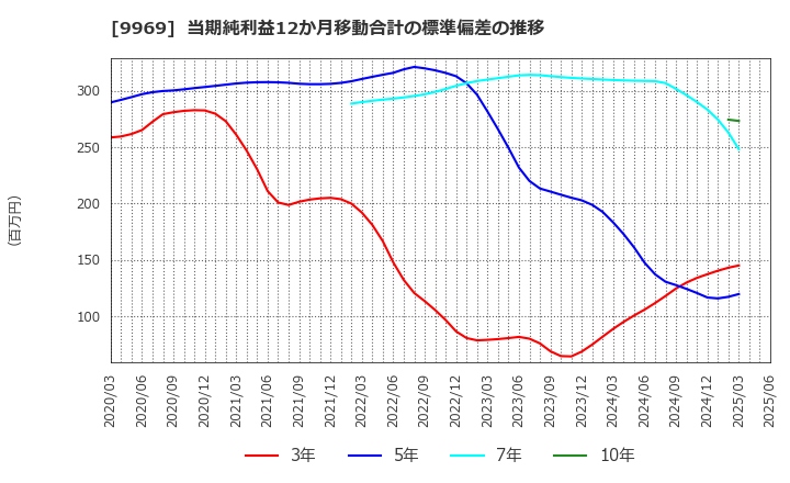 9969 (株)ショクブン: 当期純利益12か月移動合計の標準偏差の推移