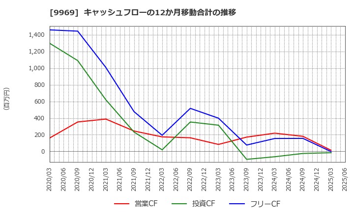 9969 (株)ショクブン: キャッシュフローの12か月移動合計の推移