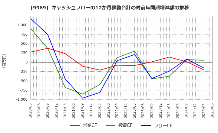 9969 (株)ショクブン: キャッシュフローの12か月移動合計の対前年同期増減額の推移