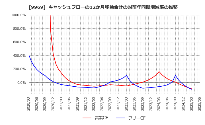 9969 (株)ショクブン: キャッシュフローの12か月移動合計の対前年同期増減率の推移