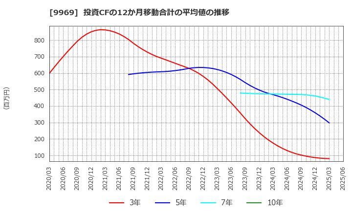 9969 (株)ショクブン: 投資CFの12か月移動合計の平均値の推移
