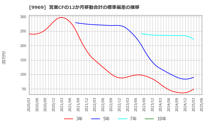 9969 (株)ショクブン: 営業CFの12か月移動合計の標準偏差の推移