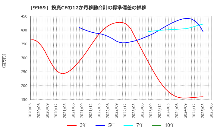 9969 (株)ショクブン: 投資CFの12か月移動合計の標準偏差の推移