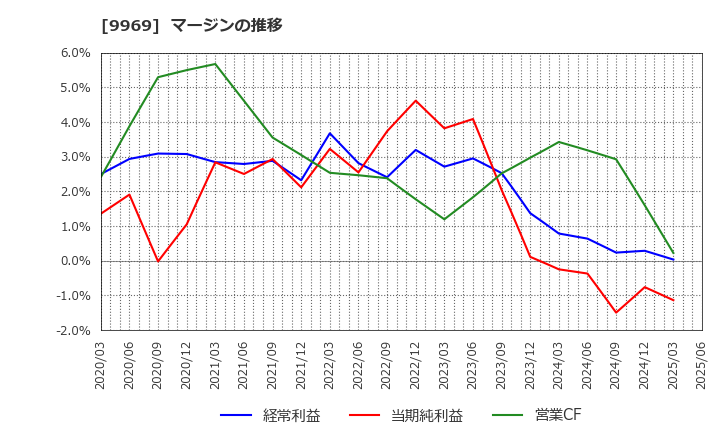 9969 (株)ショクブン: マージンの推移