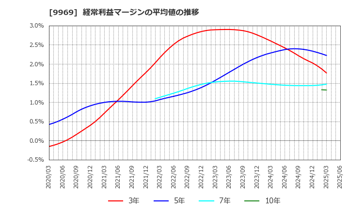 9969 (株)ショクブン: 経常利益マージンの平均値の推移