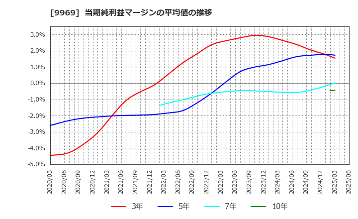 9969 (株)ショクブン: 当期純利益マージンの平均値の推移