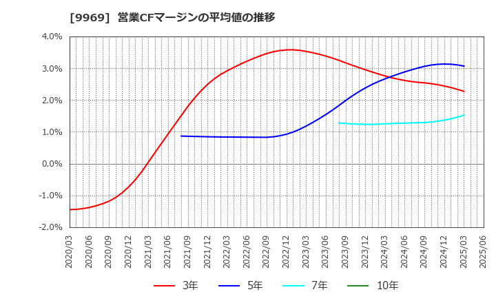 9969 (株)ショクブン: 営業CFマージンの平均値の推移