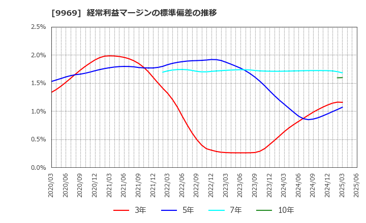 9969 (株)ショクブン: 経常利益マージンの標準偏差の推移