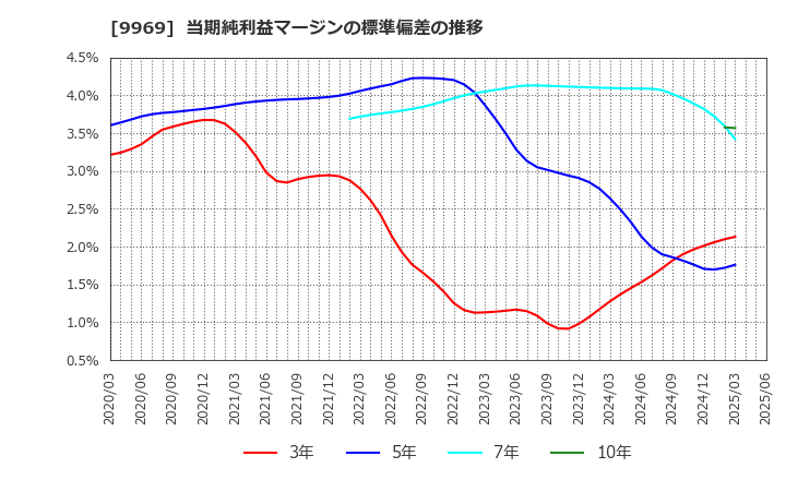 9969 (株)ショクブン: 当期純利益マージンの標準偏差の推移