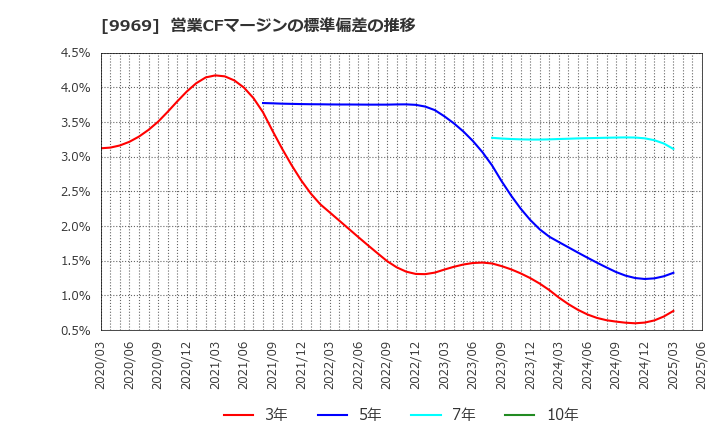 9969 (株)ショクブン: 営業CFマージンの標準偏差の推移