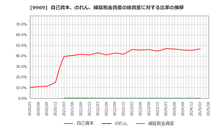 9969 (株)ショクブン: 自己資本、のれん、繰延税金資産の総資産に対する比率の推移