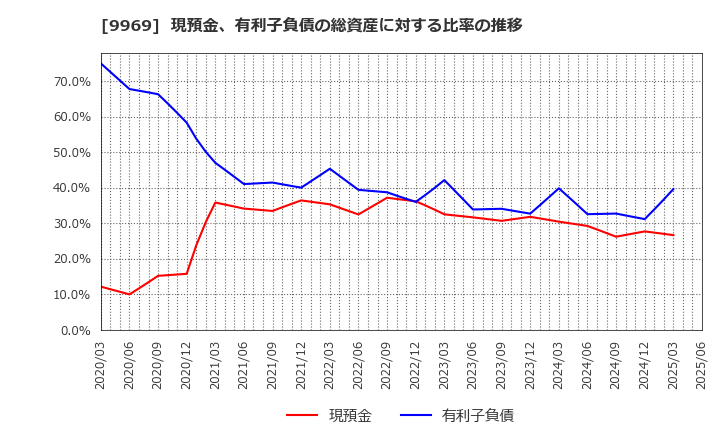 9969 (株)ショクブン: 現預金、有利子負債の総資産に対する比率の推移