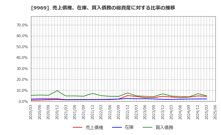 9969 (株)ショクブン: 売上債権、在庫、買入債務の総資産に対する比率の推移