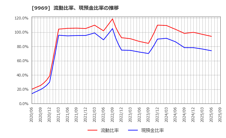 9969 (株)ショクブン: 流動比率、現預金比率の推移
