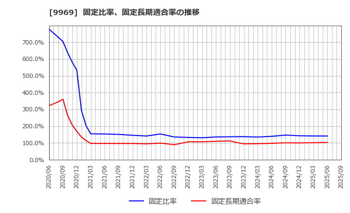 9969 (株)ショクブン: 固定比率、固定長期適合率の推移
