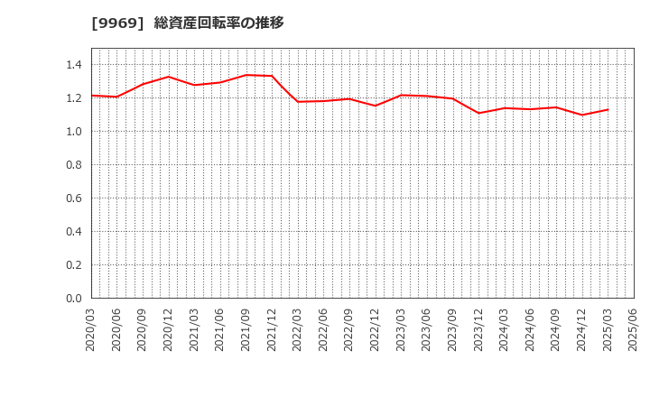 9969 (株)ショクブン: 総資産回転率の推移
