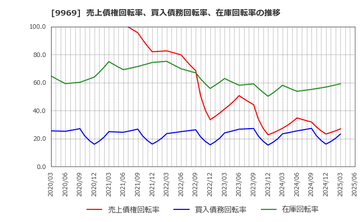 9969 (株)ショクブン: 売上債権回転率、買入債務回転率、在庫回転率の推移