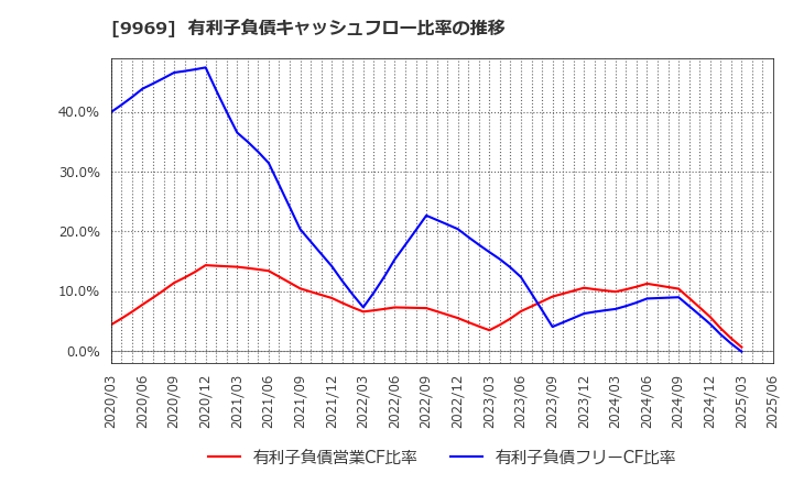 9969 (株)ショクブン: 有利子負債キャッシュフロー比率の推移