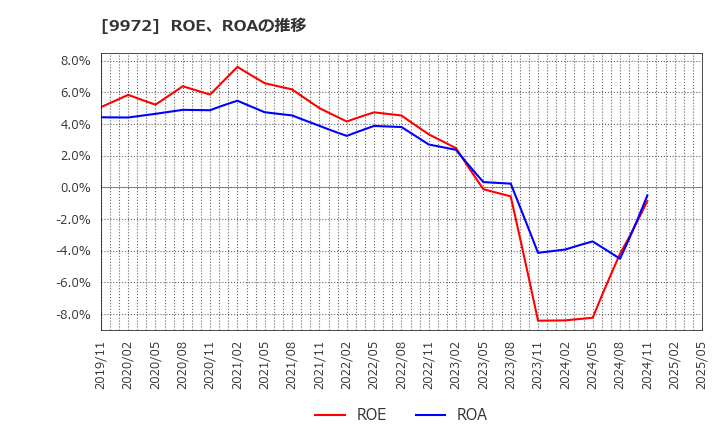 9972 アルテック(株): ROE、ROAの推移