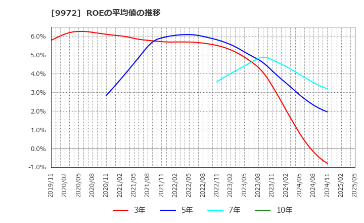 9972 アルテック(株): ROEの平均値の推移