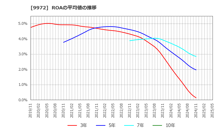 9972 アルテック(株): ROAの平均値の推移