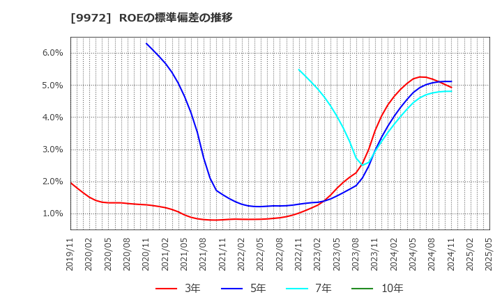 9972 アルテック(株): ROEの標準偏差の推移