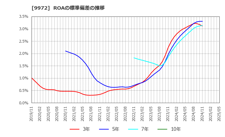 9972 アルテック(株): ROAの標準偏差の推移