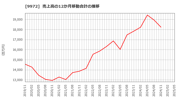 9972 アルテック(株): 売上高の12か月移動合計の推移