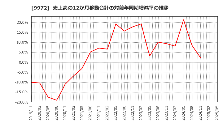 9972 アルテック(株): 売上高の12か月移動合計の対前年同期増減率の推移