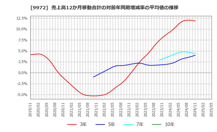 9972 アルテック(株): 売上高12か月移動合計の対前年同期増減率の平均値の推移