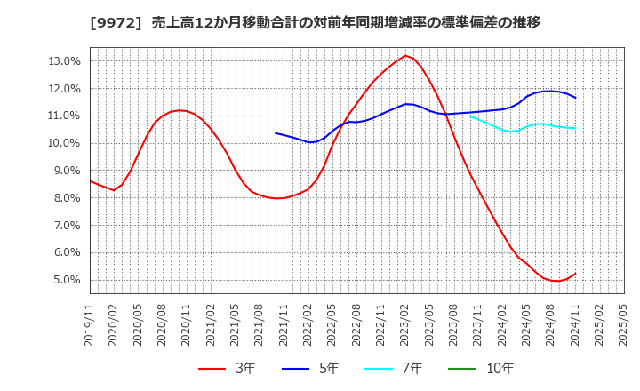 9972 アルテック(株): 売上高12か月移動合計の対前年同期増減率の標準偏差の推移