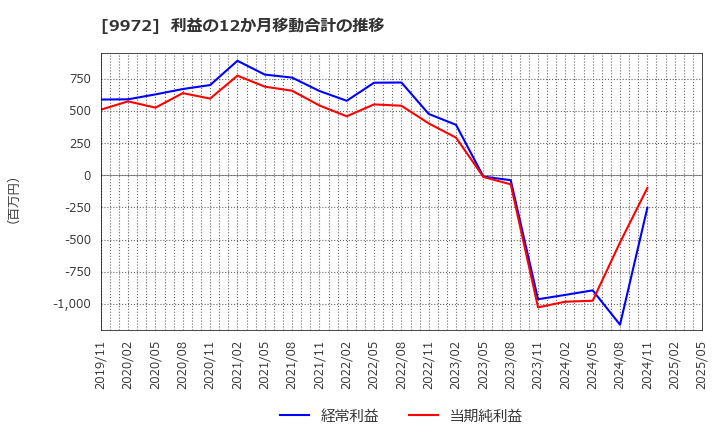9972 アルテック(株): 利益の12か月移動合計の推移