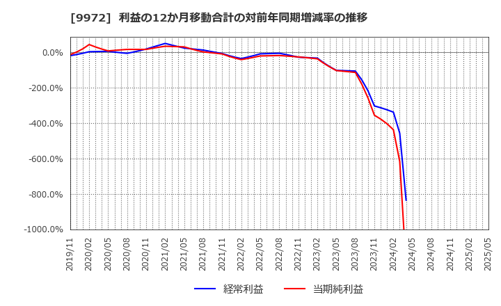 9972 アルテック(株): 利益の12か月移動合計の対前年同期増減率の推移